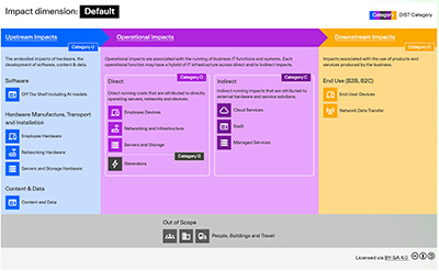 Screenshot of the DIST default taxonomy